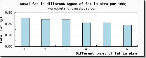 fat in okra total fat per 100g